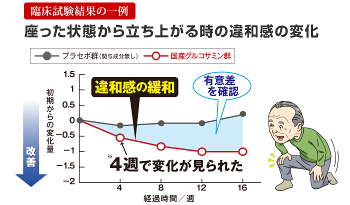 座った状態から立ち上がる時の違和感の変化