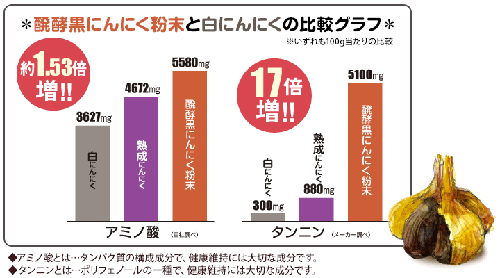 熟成にんにくと白にんにくの比較のグラフ※いずれも100g当たりの比較（※当社調べ）　アミノ酸は白にんにくより約1.28倍増！！　タンニンは白にんにくより約５倍増！！◆アミノ酸とは…タンパク質の構成成分で、健康維持には大切な成分です。◆タンニンとは…ポリフェノールの一種で健康維持には大切な成分です。