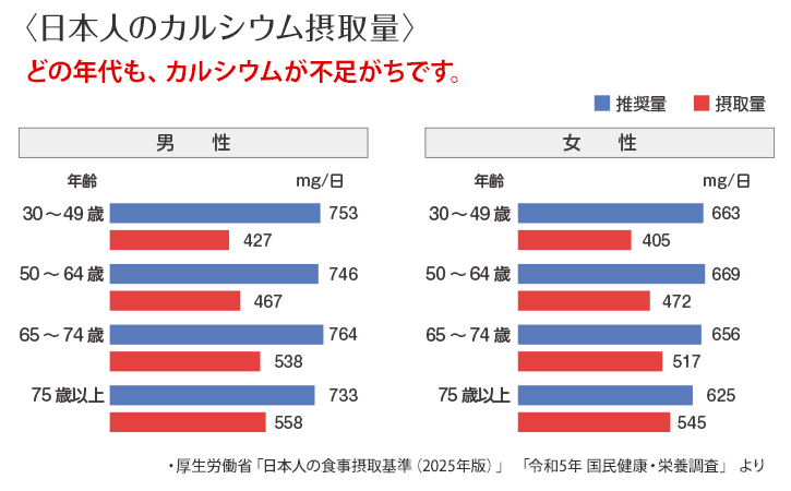 日本人のカルシウム摂取量