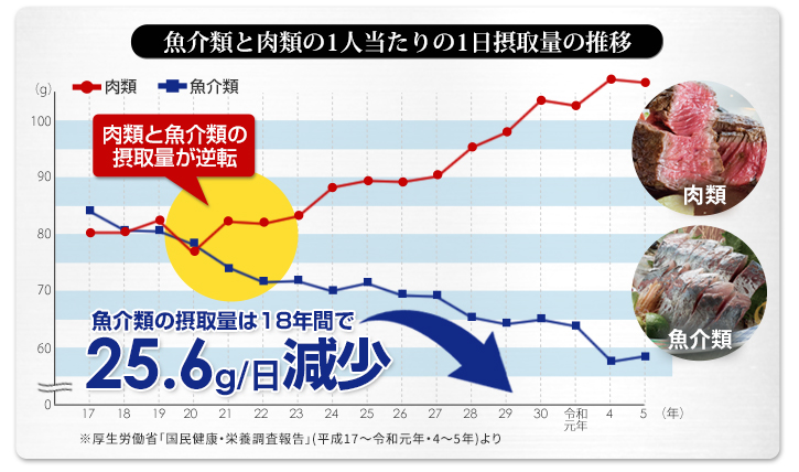 魚介類と肉類の1日1人当たり摂取量の推移