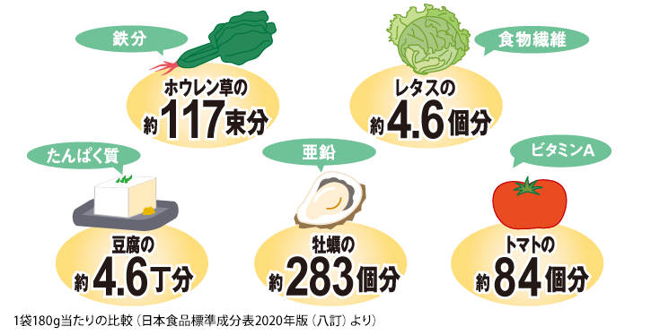 高鉄・高亜鉛クロレラと食品180g当たりの比較（日本食品標準成分表2020年版（八訂）より）