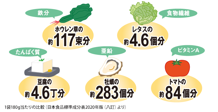 高鉄・高亜鉛クロレラと食品180g当たりの比較(日本食品標準成分表2020年版(八訂)より)