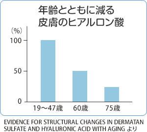 年齢とともに減るヒアルロン酸