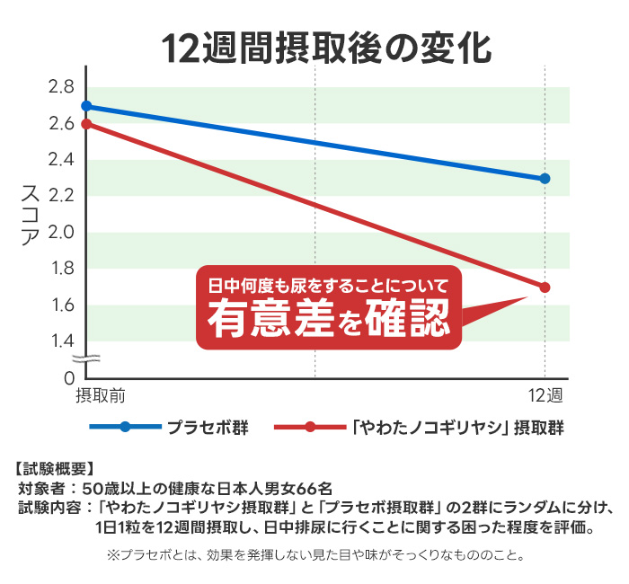 臨床試験結果のグラフ