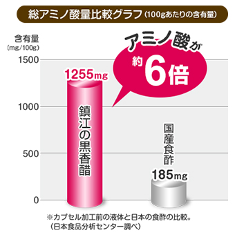 総アミノ酸量比較グラフ