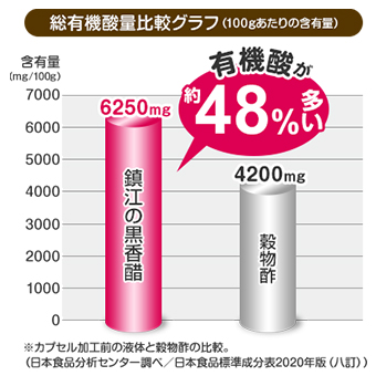 総有機酸量比較グラフ