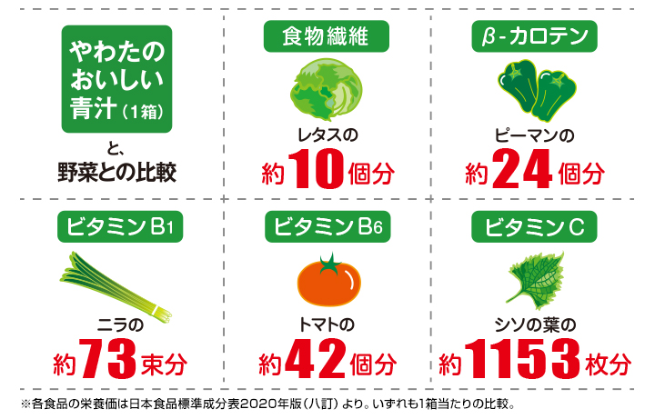 食物繊維、β-カロテン、ビタミンB1、ビタミンB6、ビタミンC（やわたのおいしい青汁と野菜との比較）