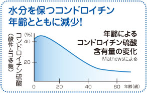 水分を保つコンドロイチン　年齢とともに減少！ 年齢によるコンドロイチン硫酸含有量の変化