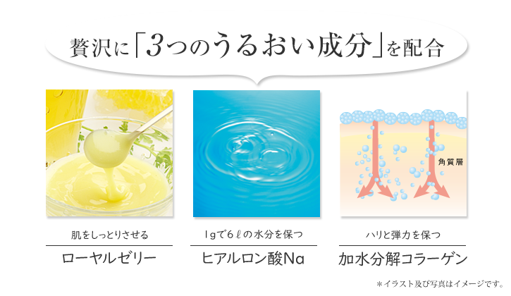 贅沢に３つのうるおい成分を配合　肌をしっとりさせるローヤルゼリー。１グラムで６リットルの水分を保つヒアルロン酸Na。ハリと弾力を保つ加水分解コラーゲン。