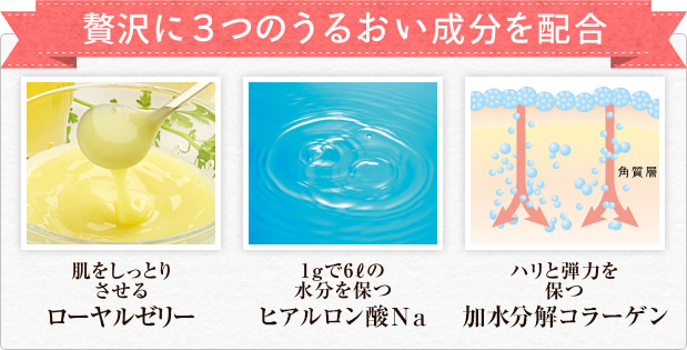 贅沢に3つのうるおい成分を配合 肌をしっとりさせるローヤルゼリー。1グラムで6リットルの水分を保つヒアルロン酸Na。ハリと弾力を保つ加水分解コラーゲン。