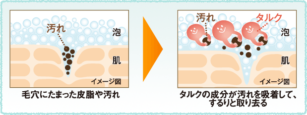 毛穴にたまった皮脂や汚れ⇒タルクの成分が汚れを吸着して、するりと取り去る