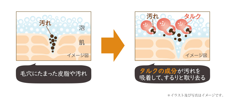 毛穴にたまった皮脂や汚れ⇒タルクの成分が汚れを吸着して、するりと取り去る