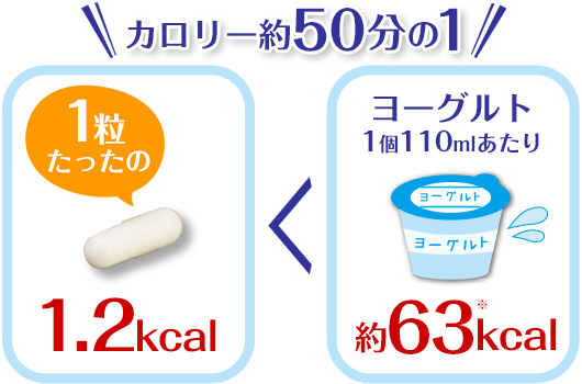 カロリーがヨーグルトの約55分の1