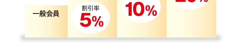 ※1年を経過する毎に、「お買上げ金額の合計」は0円になりますが、会員ランクの変動はありません。ただし、2年間ご購入が無い場合は一般価格へランクダウンします。