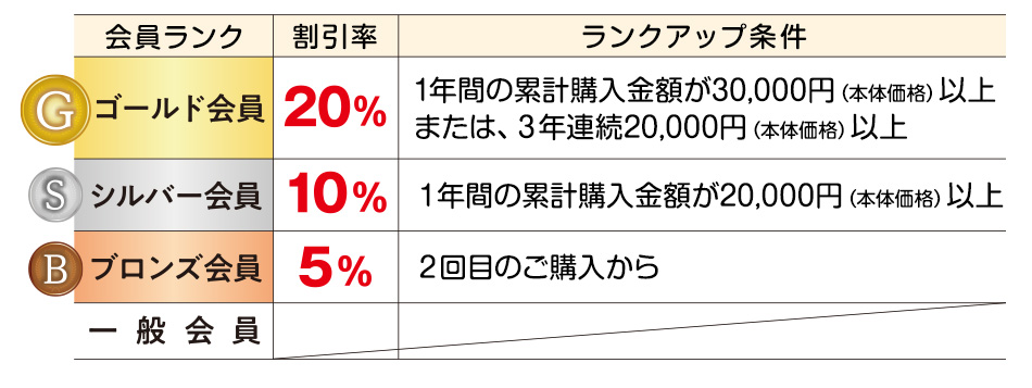 ランクアップ条件