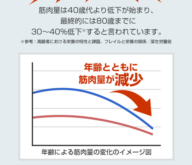 実は、筋肉量は80歳までに30～40％も低下。