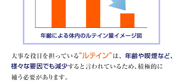 ルテインは、年齢や喫煙など、様々な要因でも減少すると言われているため、積極的に補う必要があります。