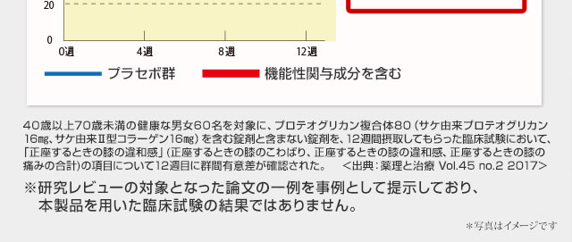 ※研究レビューの対象となった論文のうち、代表的な1報を事例として表示しており、本製品を用いた臨床試験ではありません。