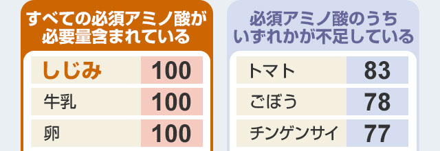 しじみのアミノ酸スコアは100点