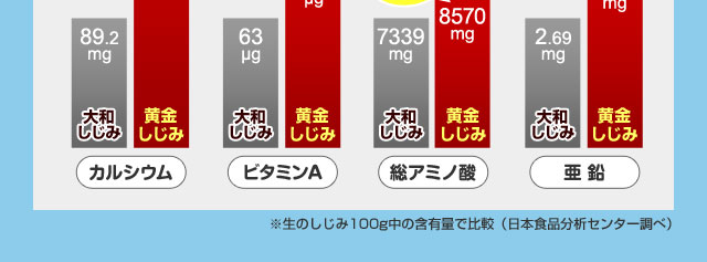 カルシウム 約2倍、ビタミンA 約1.4倍、総アミノ酸 約1.2倍、亜鉛 約1.4倍