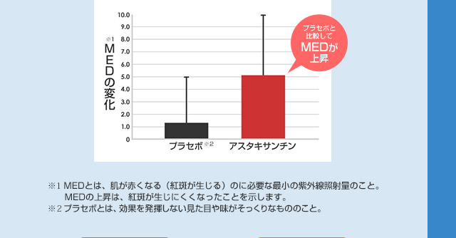 紫外線刺激による肌の赤みが出にくくなる