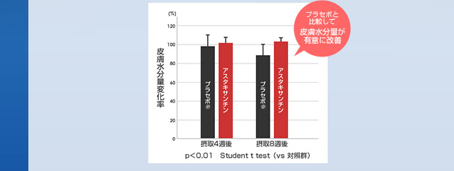 肌の保湿力を維持し水分量の減少を抑える