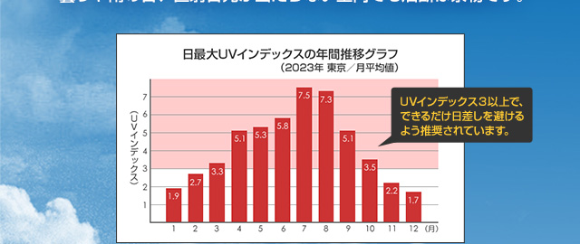 日最大UVインデックスの年間推移グラフ