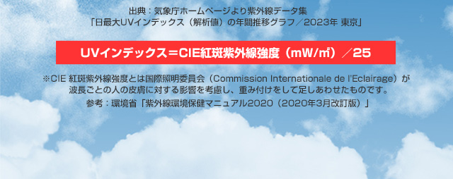UVインデックス＝CIE紅斑紫外線強度
